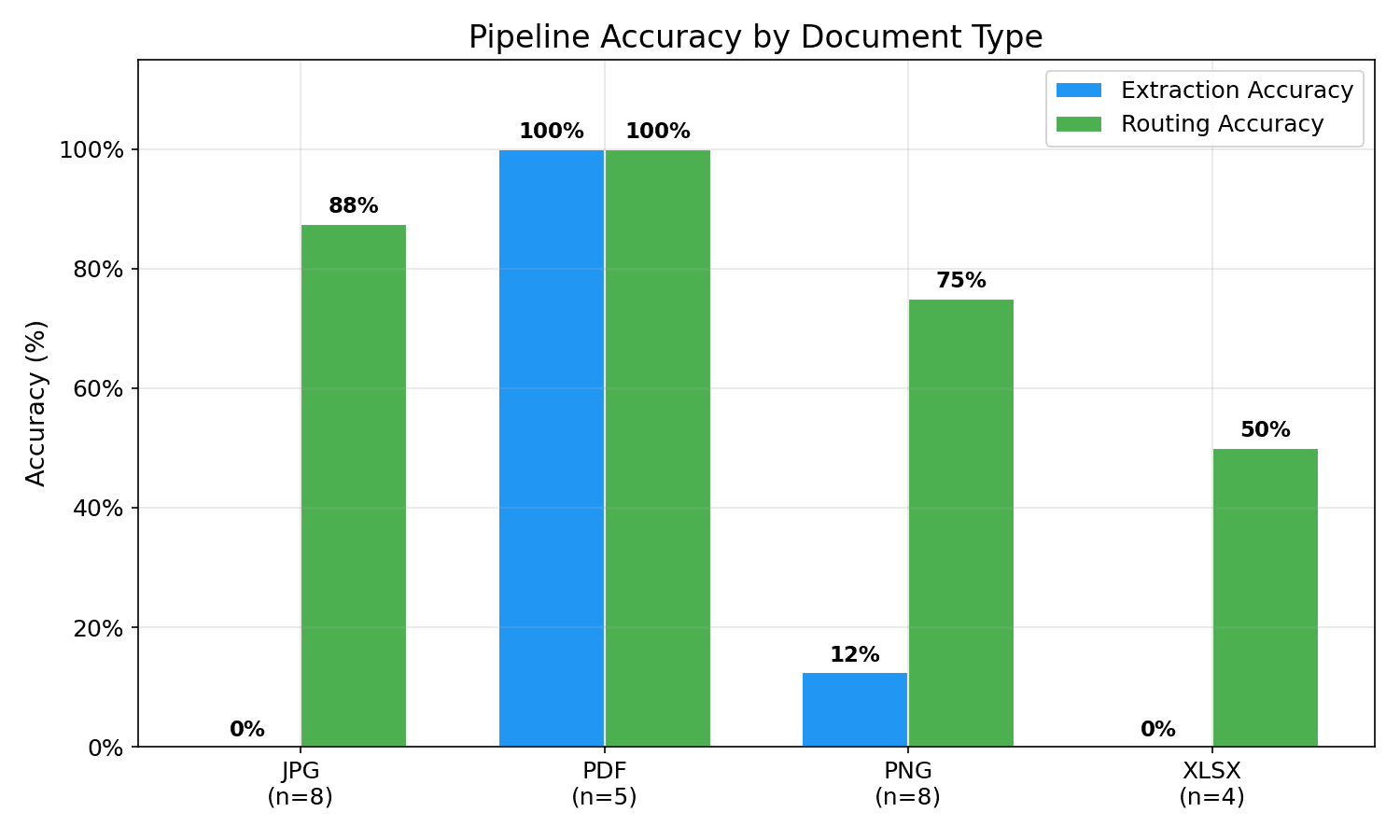 Lingua Franca evaluation chart comparing extraction and routing accuracy across input file types