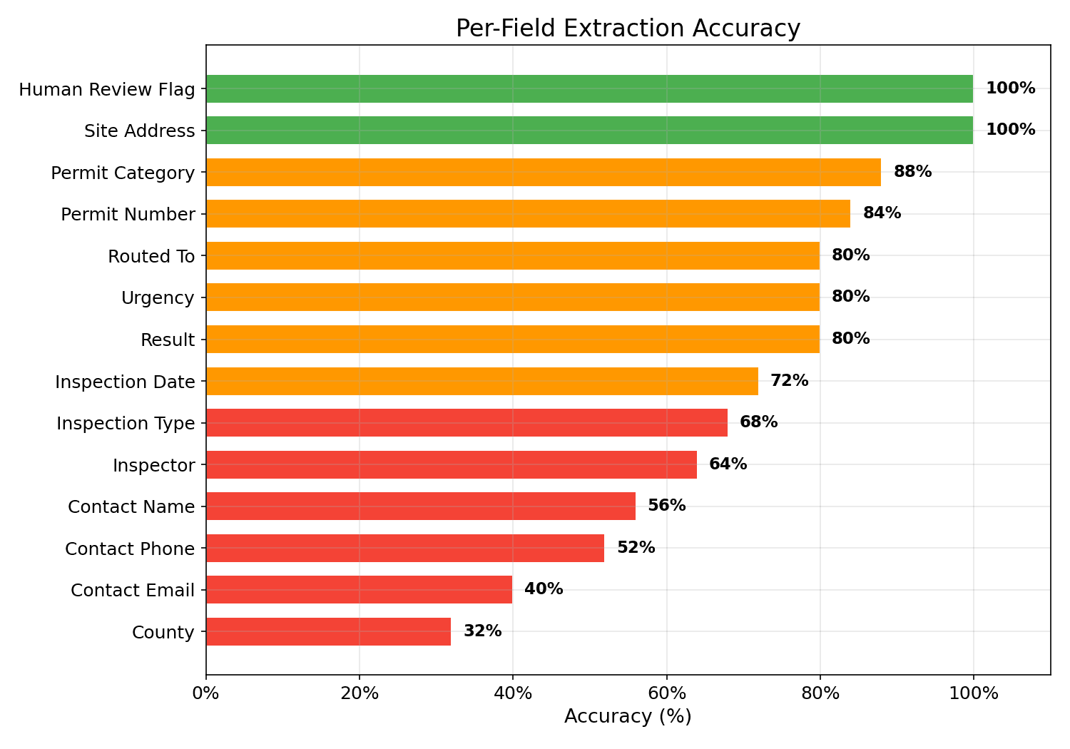 Accuracy results for individual fields extracted by the Lingua Franca pipeline