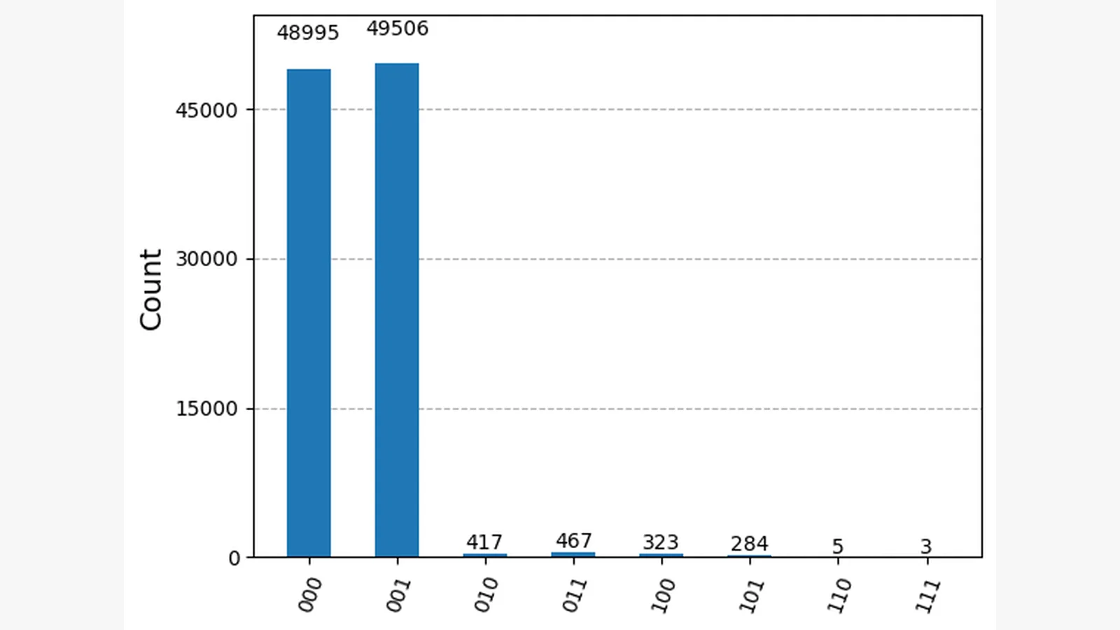 Quantum measurement counts concentrated in the expected 000 and 001 output states