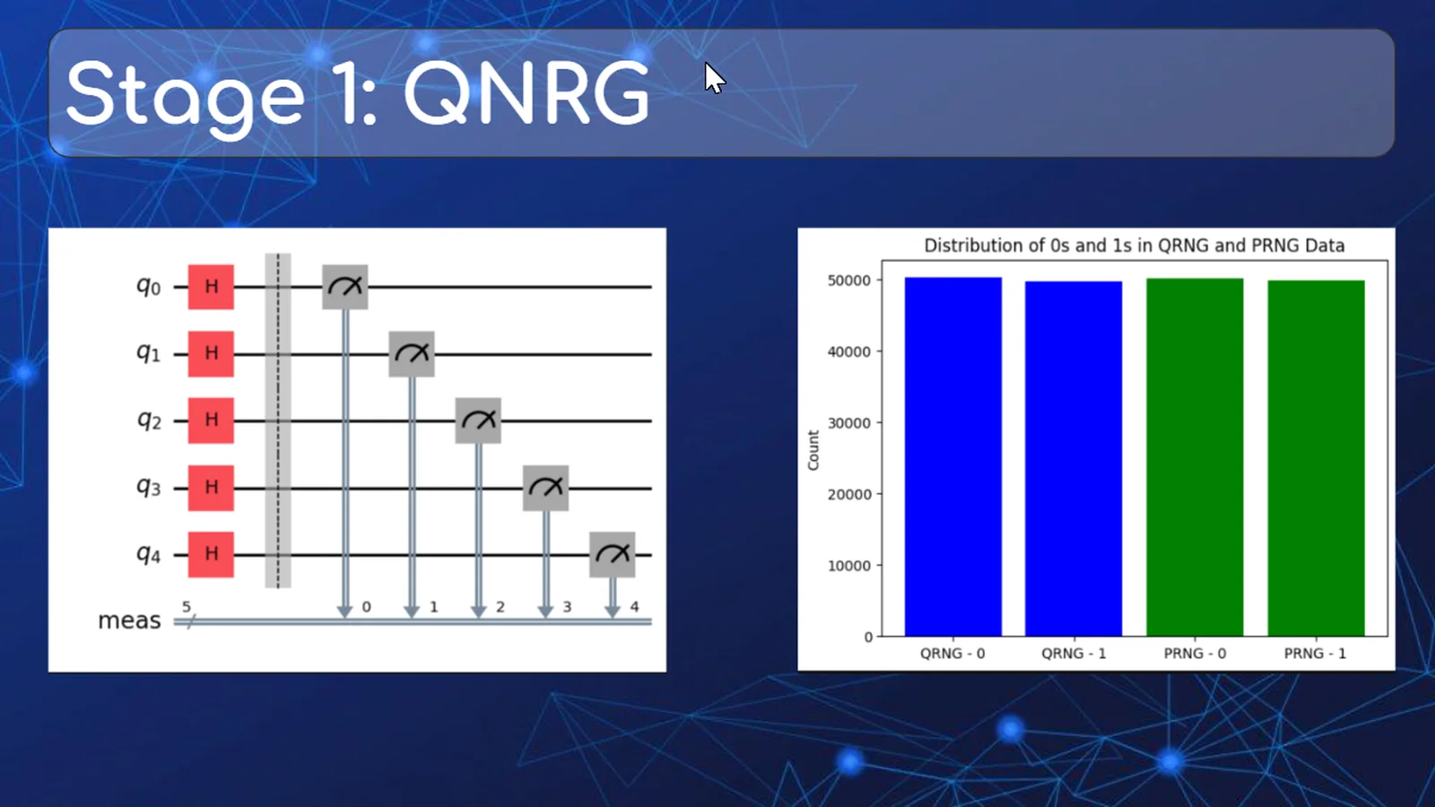 Project Qoconut presentation comparing a quantum random number circuit with quantum and pseudorandom bit distributions